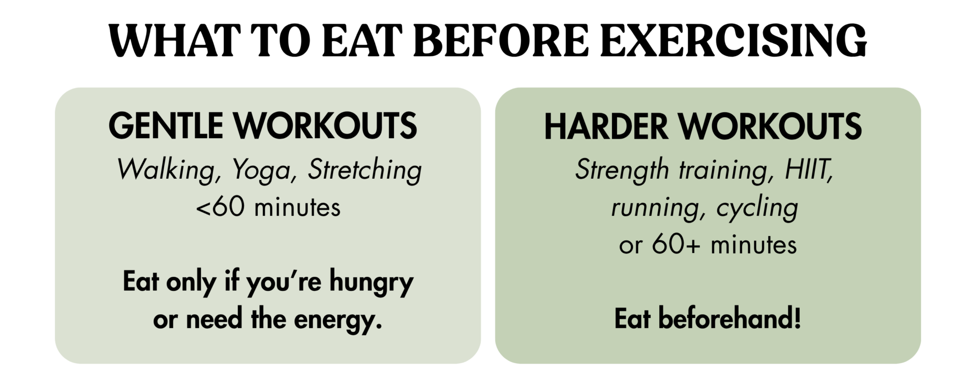 Infographic listing what to eat before exercising, with advice for gentle workouts under 60 minutes and harder workouts over 60 minutes, including activity examples and eating recommendations.