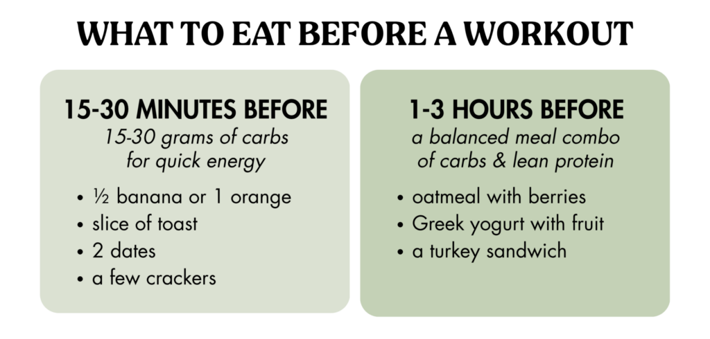 Infographic titled What to Eat Before a Workout with recommendations for 15-30 minutes before (carbs like banana, toast, dates) and 1-3 hours before (balanced meal like oatmeal, yogurt, sandwich).