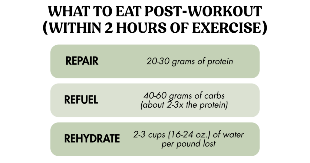 Infographic titled What to Eat Post-Workout lists: Repair—20-30g protein, Refuel—40-60g carbs (about 2-3x protein), Rehydrate—2-3 cups (16-24 oz.) water per pound lost.