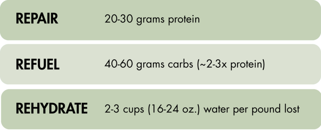 Infographic with three sections: REPAIR: 20-30 grams protein, REFUEL: 40-60 grams carbs (~2-3x protein), and REHYDRATE: 2-3 cups (16-24 oz.) water per pound lost. While this guide focuses on what your body needs after a workout, keeping these principles in mind can also help inform what to eat before.